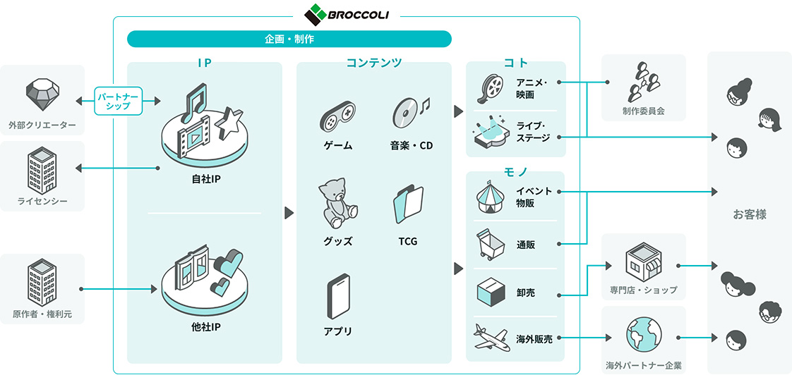 株式会社ブロッコリーがライセンサーから他社ライセンスを契約。自社コンテンツと一緒にリアルグッズやゲーム・CD・カードゲームを開発・制作して、問屋・小売店に卸売したり、イベント物販・通販で直接ユーザーに販売を行っている。