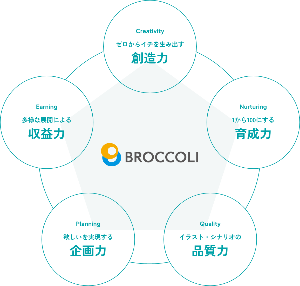 Creativity ゼロからイチを生み出す創造力、Nurturing 1から100にする育成力、Quality イラスト・シナリオの品質力、Planning 新しいを実現する企画力、Earning 多様な展開による収益力